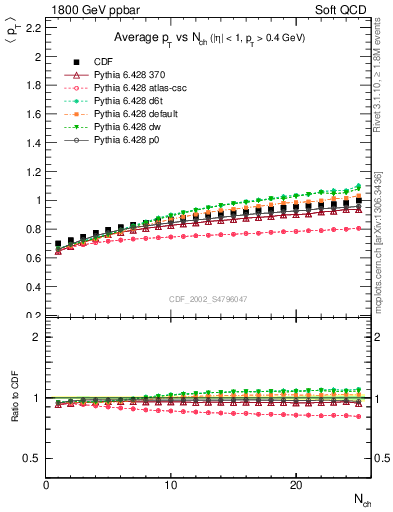 Plot of avgpt-vs-nch in 1800 GeV ppbar collisions