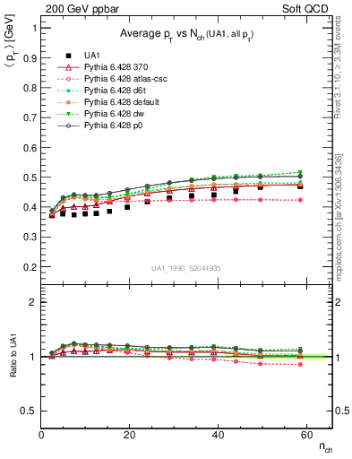 Plot of avgpt-vs-nch in 200 GeV ppbar collisions