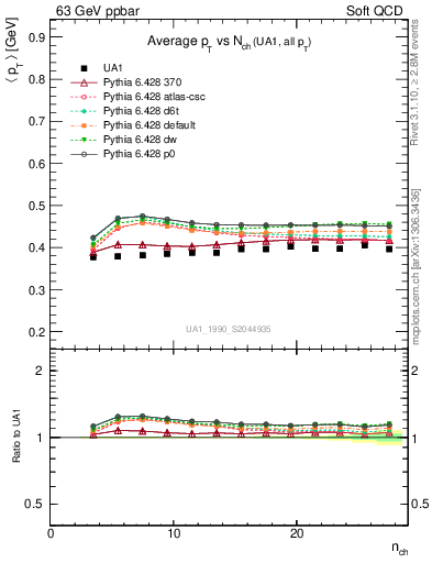 Plot of avgpt-vs-nch in 63 GeV ppbar collisions