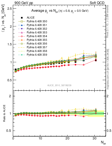 Plot of avgpt-vs-nch in 900 GeV pp collisions