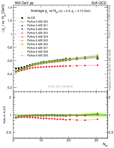 Plot of avgpt-vs-nch in 900 GeV pp collisions