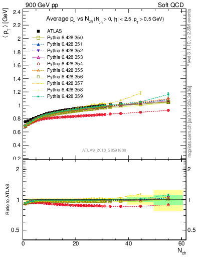 Plot of avgpt-vs-nch in 900 GeV pp collisions