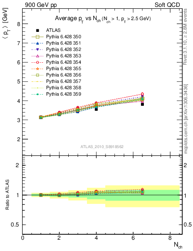 Plot of avgpt-vs-nch in 900 GeV pp collisions