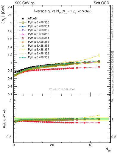 Plot of avgpt-vs-nch in 900 GeV pp collisions