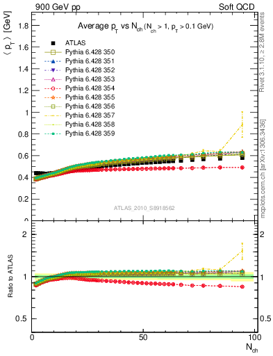 Plot of avgpt-vs-nch in 900 GeV pp collisions