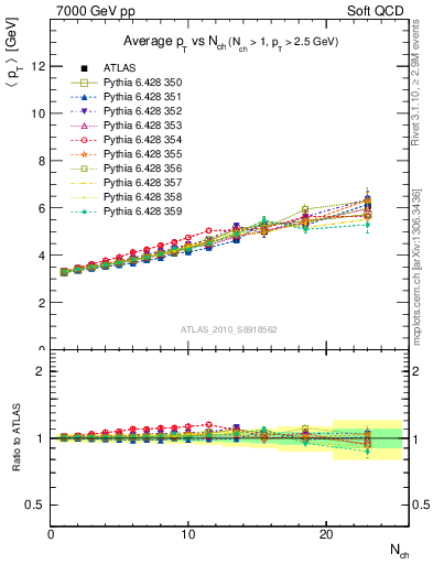 Plot of avgpt-vs-nch in 7000 GeV pp collisions