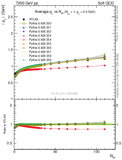 Plot of avgpt-vs-nch in 7000 GeV pp collisions