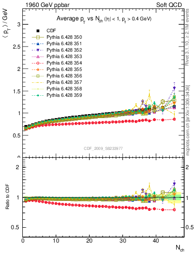 Plot of avgpt-vs-nch in 1960 GeV ppbar collisions