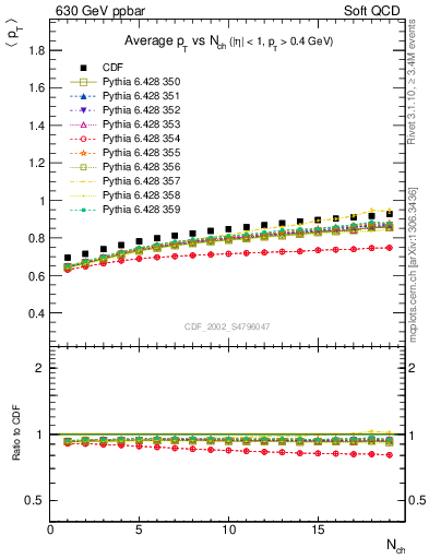 Plot of avgpt-vs-nch in 630 GeV ppbar collisions