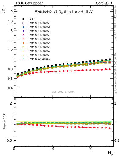 Plot of avgpt-vs-nch in 1800 GeV ppbar collisions