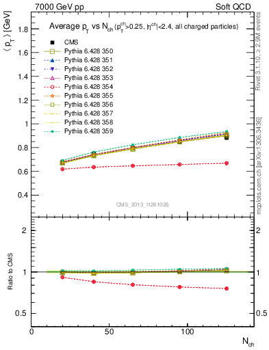 Plot of avgpt-vs-nch in 7000 GeV pp collisions