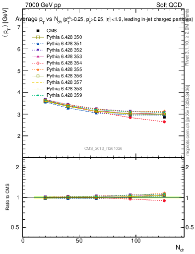 Plot of avgpt-vs-nch in 7000 GeV pp collisions