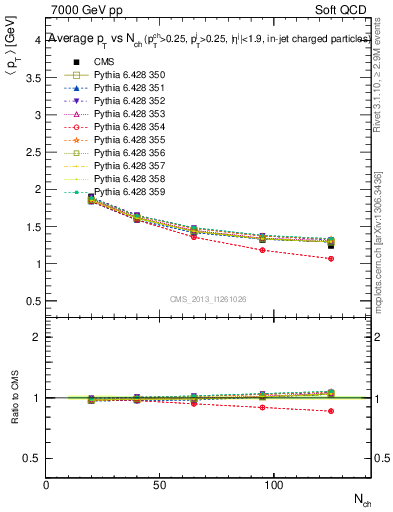 Plot of avgpt-vs-nch in 7000 GeV pp collisions