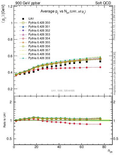 Plot of avgpt-vs-nch in 900 GeV ppbar collisions