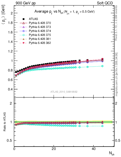 Plot of avgpt-vs-nch in 900 GeV pp collisions