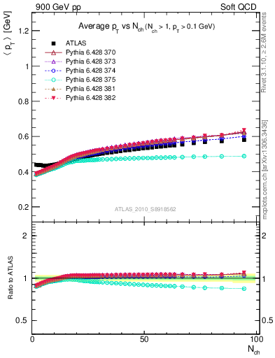 Plot of avgpt-vs-nch in 900 GeV pp collisions