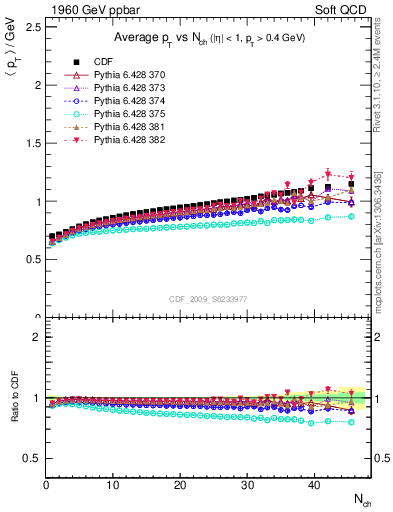 Plot of avgpt-vs-nch in 1960 GeV ppbar collisions