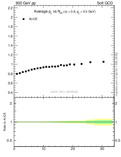 Plot of avgpt-vs-nch in 900 GeV pp collisions