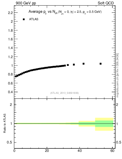 Plot of avgpt-vs-nch in 900 GeV pp collisions