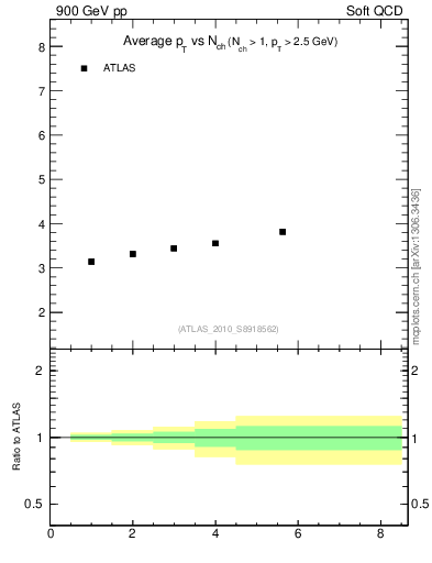 Plot of avgpt-vs-nch in 900 GeV pp collisions