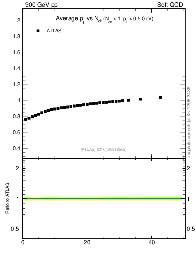 Plot of avgpt-vs-nch in 900 GeV pp collisions