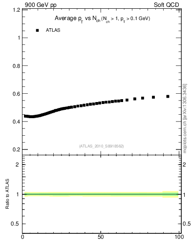Plot of avgpt-vs-nch in 900 GeV pp collisions