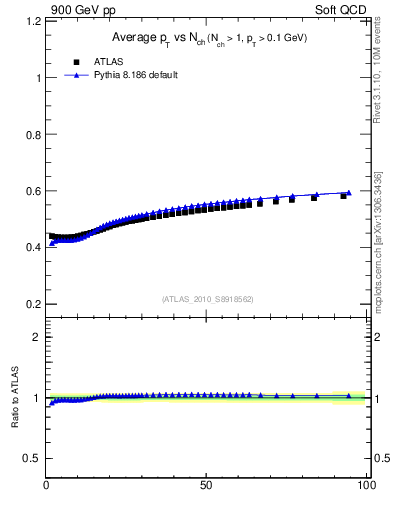 Plot of avgpt-vs-nch in 900 GeV pp collisions