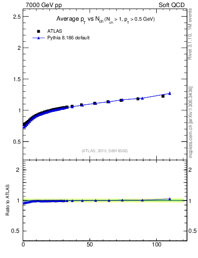 Plot of avgpt-vs-nch in 7000 GeV pp collisions