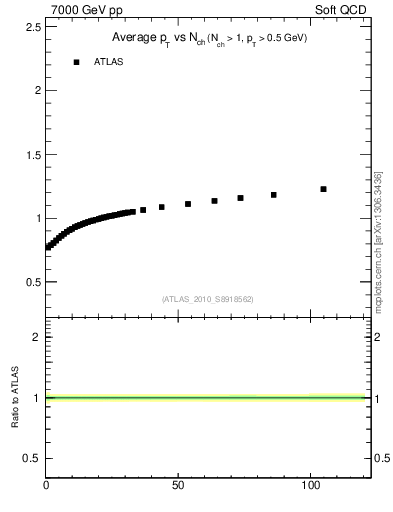 Plot of avgpt-vs-nch in 7000 GeV pp collisions