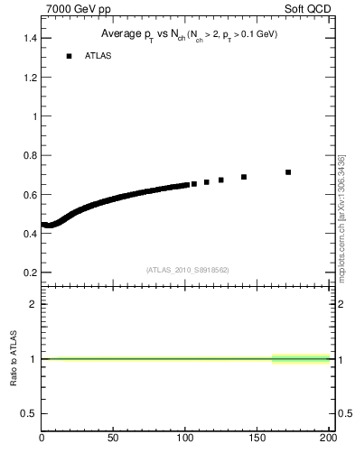 Plot of avgpt-vs-nch in 7000 GeV pp collisions