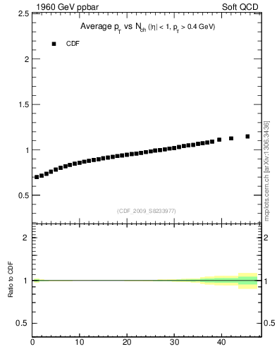 Plot of avgpt-vs-nch in 1960 GeV ppbar collisions