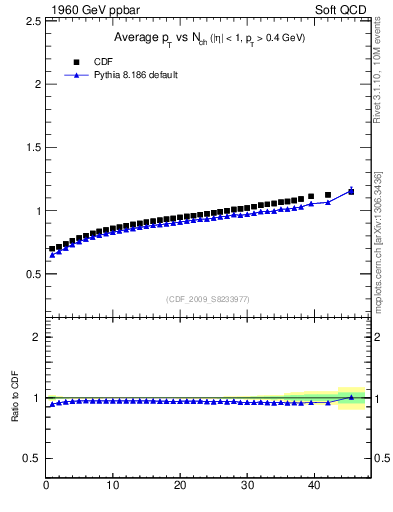 Plot of avgpt-vs-nch in 1960 GeV ppbar collisions