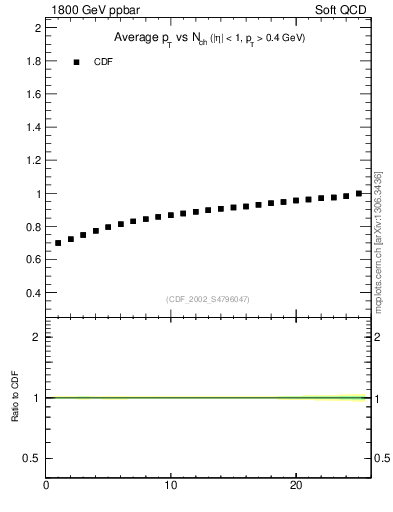 Plot of avgpt-vs-nch in 1800 GeV ppbar collisions