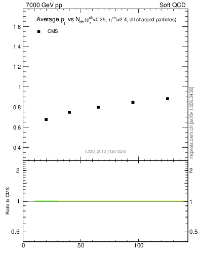 Plot of avgpt-vs-nch in 7000 GeV pp collisions