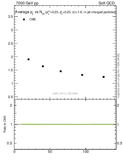 Plot of avgpt-vs-nch in 7000 GeV pp collisions