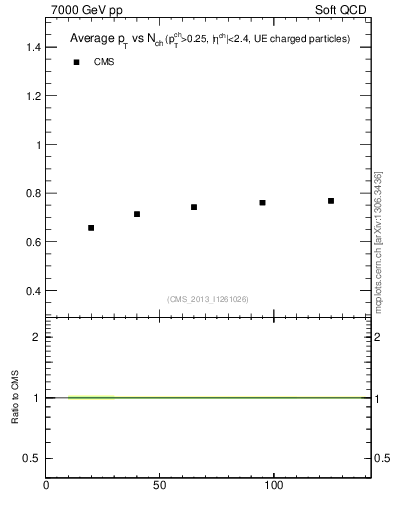 Plot of avgpt-vs-nch in 7000 GeV pp collisions