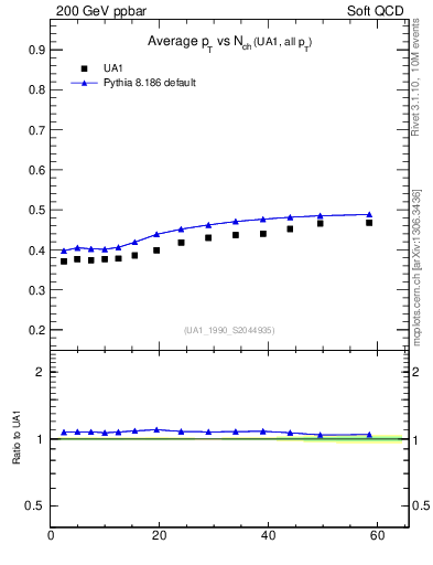Plot of avgpt-vs-nch in 200 GeV ppbar collisions