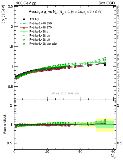 Plot of avgpt-vs-nch in 900 GeV pp collisions