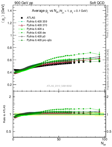 Plot of avgpt-vs-nch in 900 GeV pp collisions