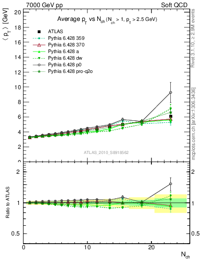 Plot of avgpt-vs-nch in 7000 GeV pp collisions