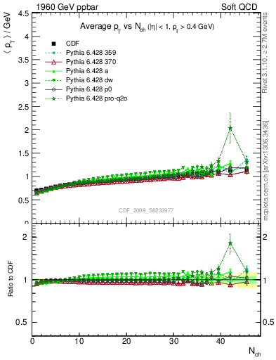 Plot of avgpt-vs-nch in 1960 GeV ppbar collisions