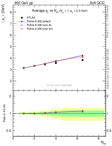 Plot of avgpt-vs-nch in 900 GeV pp collisions