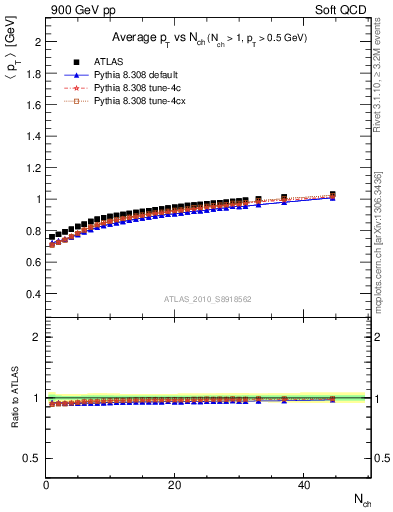 Plot of avgpt-vs-nch in 900 GeV pp collisions