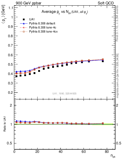 Plot of avgpt-vs-nch in 900 GeV ppbar collisions