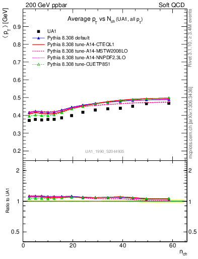 Plot of avgpt-vs-nch in 200 GeV ppbar collisions