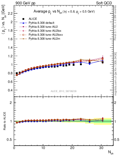 Plot of avgpt-vs-nch in 900 GeV pp collisions