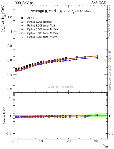 Plot of avgpt-vs-nch in 900 GeV pp collisions