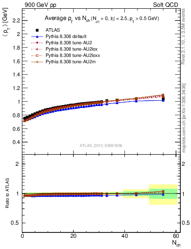 Plot of avgpt-vs-nch in 900 GeV pp collisions