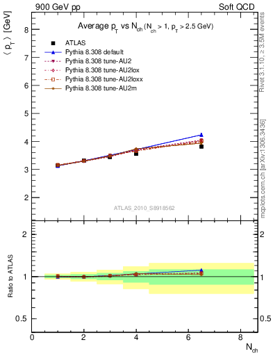 Plot of avgpt-vs-nch in 900 GeV pp collisions