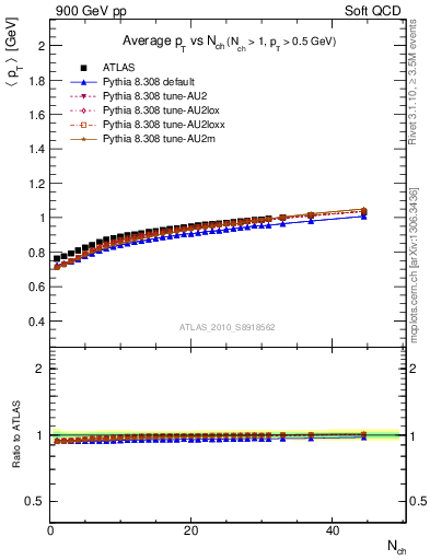 Plot of avgpt-vs-nch in 900 GeV pp collisions